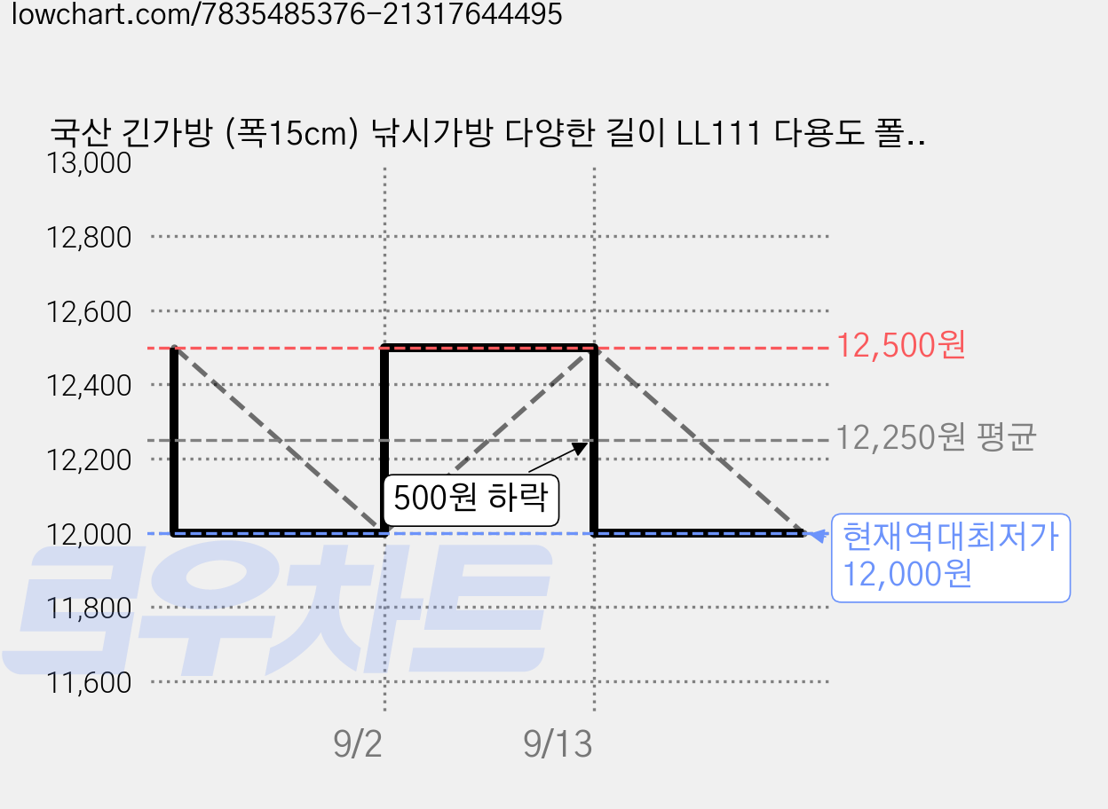 국산 긴가방 (폭15cm) 낚시가방 다양한 길이 LL111 다용도 폴대 현수막 타프 공구가방, 블랙 가격 변동 차트, 현재가 12,000원, 역대최저가
