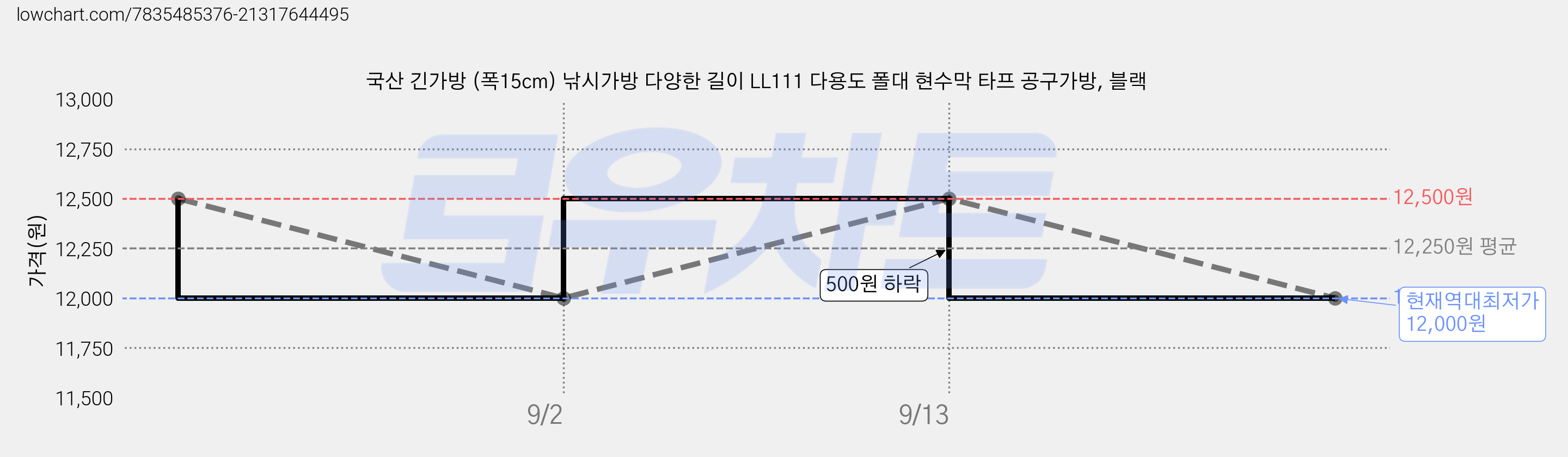 국산 긴가방 (폭15cm) 낚시가방 다양한 길이 LL111 다용도 폴대 현수막 타프 공구가방, 블랙 가격 변동 차트, 현재가 12,000원, 역대최저가