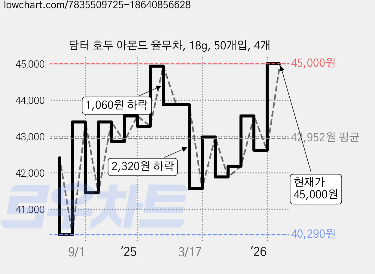 담터 호두 아몬드 율무차, 18g, 50개입, 4개 가격 변동 차트, 현재가 45,000원, 관측 최저가 40,290원
