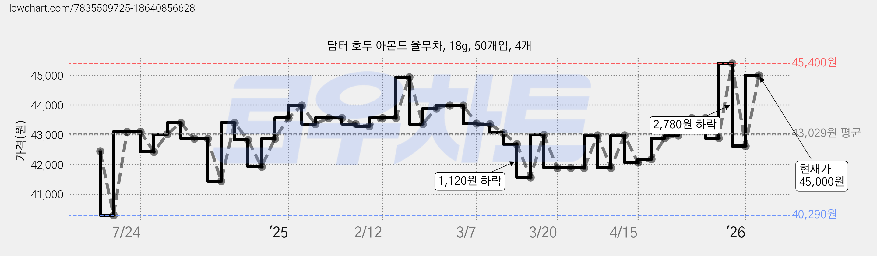 담터 호두 아몬드 율무차, 18g, 50개입, 4개 가격 변동 차트, 현재가 45,000원, 관측 최저가 40,290원