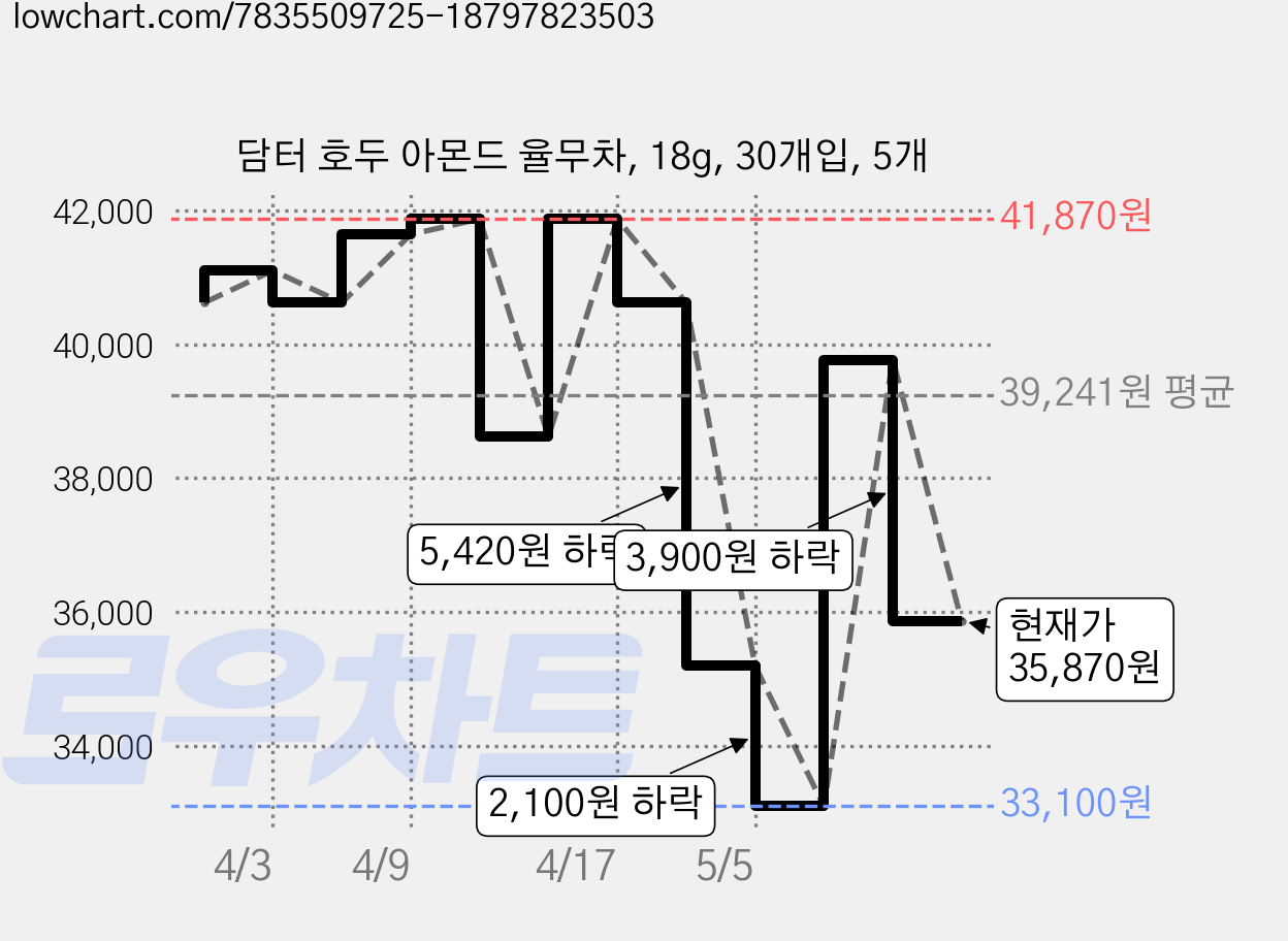 담터 호두 아몬드 율무차, 18g, 30개입, 5개 가격 변동 차트, 현재가 35,870원, 관측 최저가 33,100원