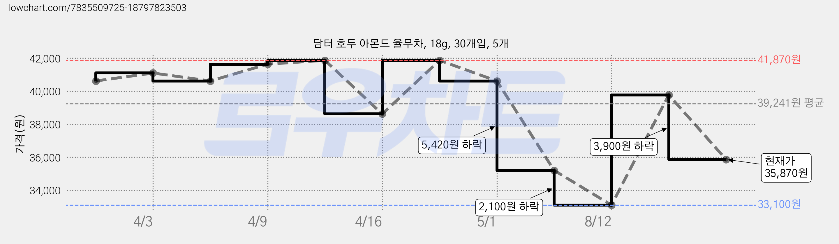 담터 호두 아몬드 율무차, 18g, 30개입, 5개 가격 변동 차트, 현재가 35,870원, 관측 최저가 33,100원