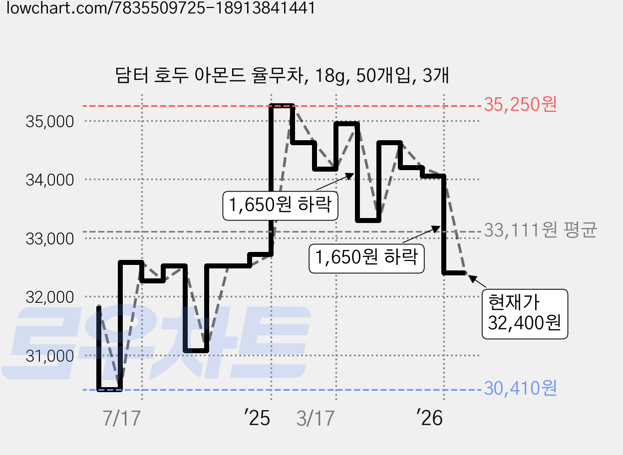 담터 호두 아몬드 율무차, 18g, 50개입, 3개 가격 변동 차트, 현재가 32,400원, 관측 최저가 30,410원