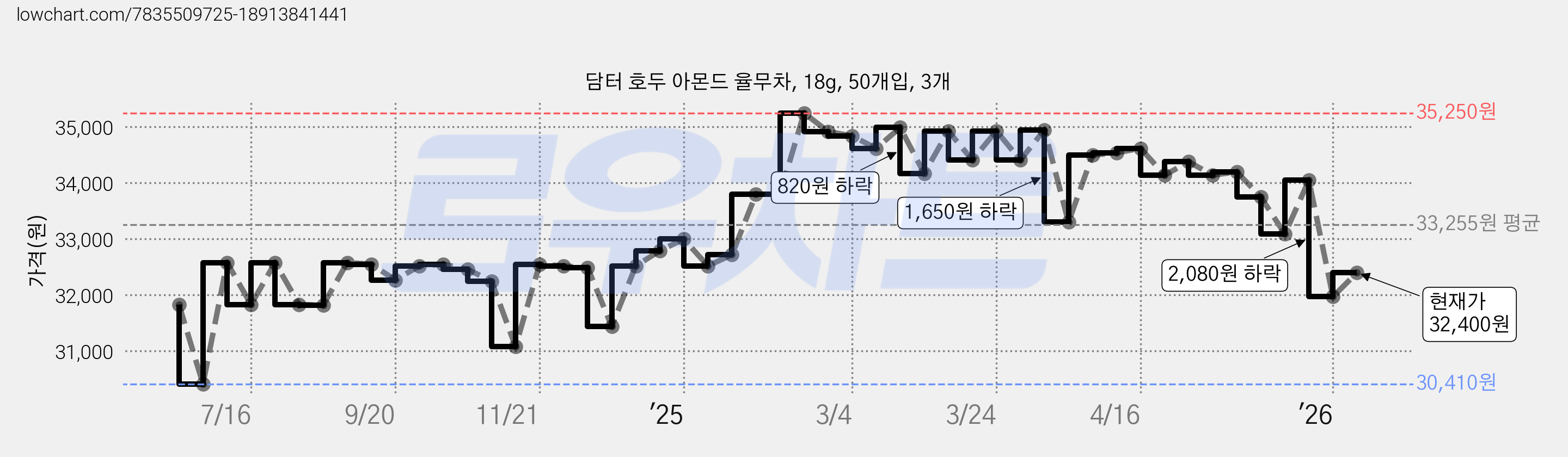 담터 호두 아몬드 율무차, 18g, 50개입, 3개 가격 변동 차트, 현재가 32,400원, 관측 최저가 30,410원
