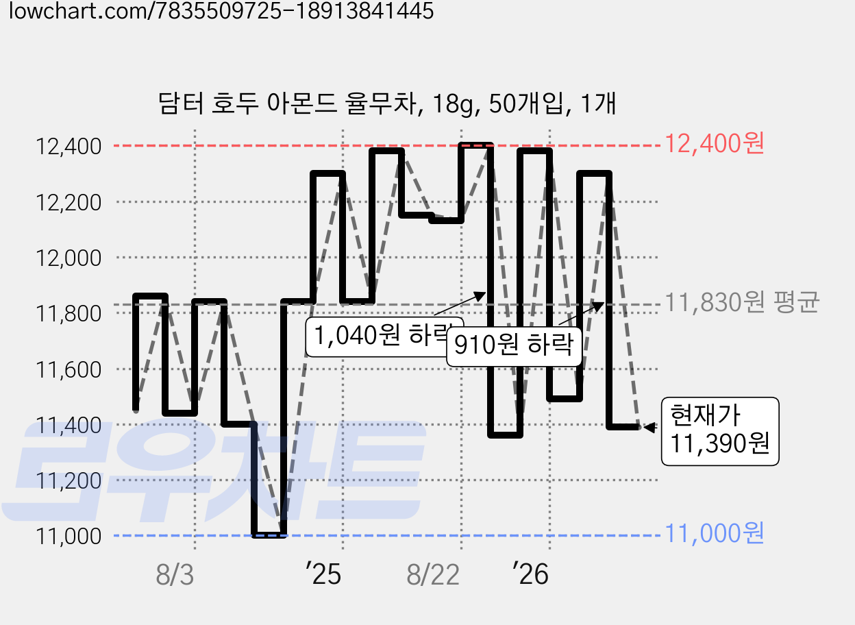 담터 호두 아몬드 율무차, 18g, 50개입, 1개 가격 변동 차트, 현재가 11,390원, 관측 최저가 11,000원