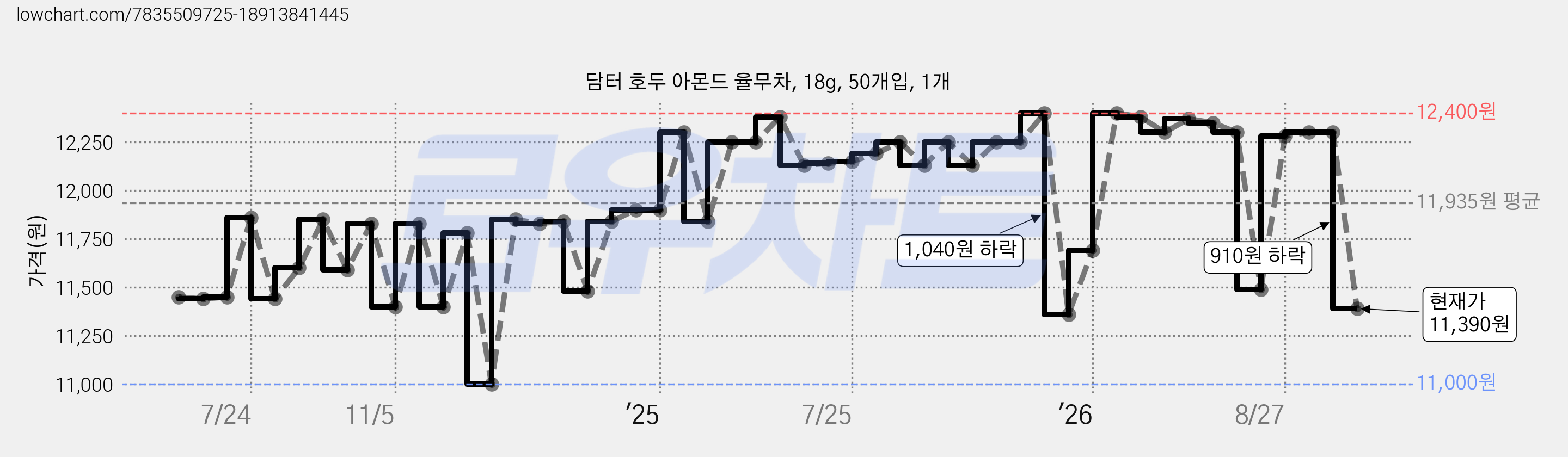 담터 호두 아몬드 율무차, 18g, 50개입, 1개 가격 변동 차트, 현재가 11,390원, 관측 최저가 11,000원