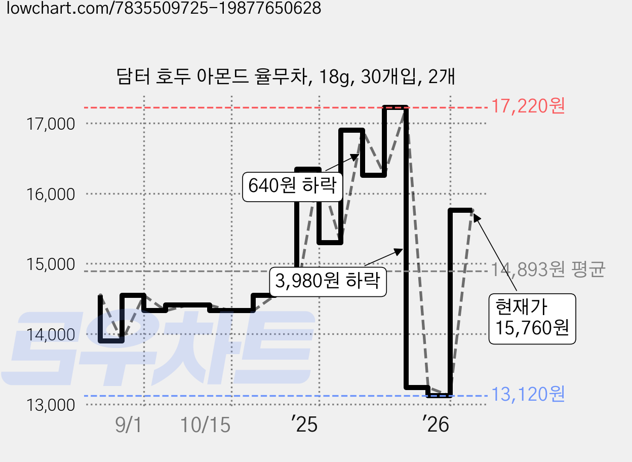 담터 호두 아몬드 율무차, 18g, 30개입, 2개 가격 변동 차트, 현재가 15,760원, 관측 최저가 13,120원
