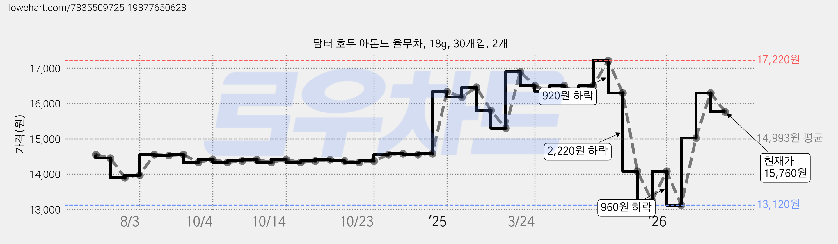 담터 호두 아몬드 율무차, 18g, 30개입, 2개 가격 변동 차트, 현재가 15,760원, 관측 최저가 13,120원