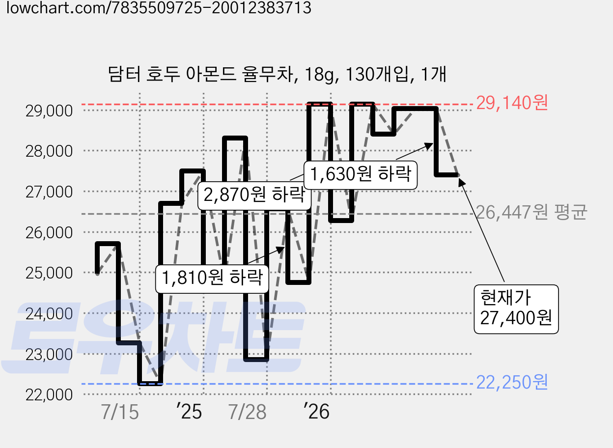 담터 호두 아몬드 율무차, 18g, 130개입, 1개 가격 변동 차트, 현재가 27,400원, 관측 최저가 22,250원