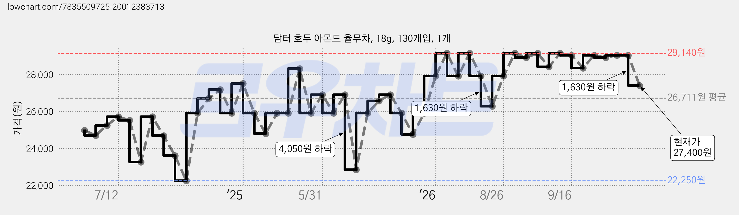 담터 호두 아몬드 율무차, 18g, 130개입, 1개 가격 변동 차트, 현재가 27,400원, 관측 최저가 22,250원