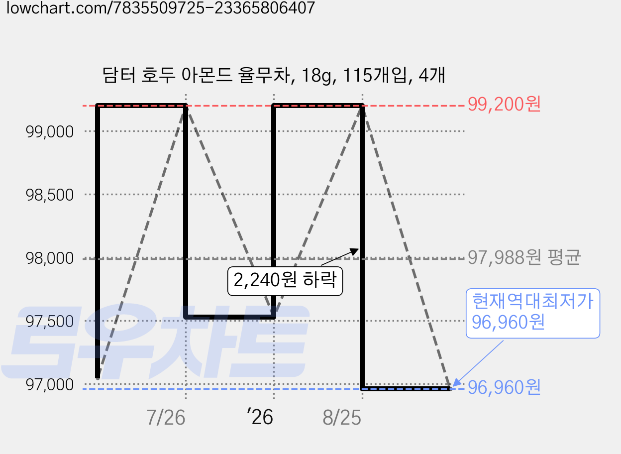 담터 호두 아몬드 율무차, 18g, 115개입, 4개 가격 변동 차트, 현재가 96,960원, 역대최저가