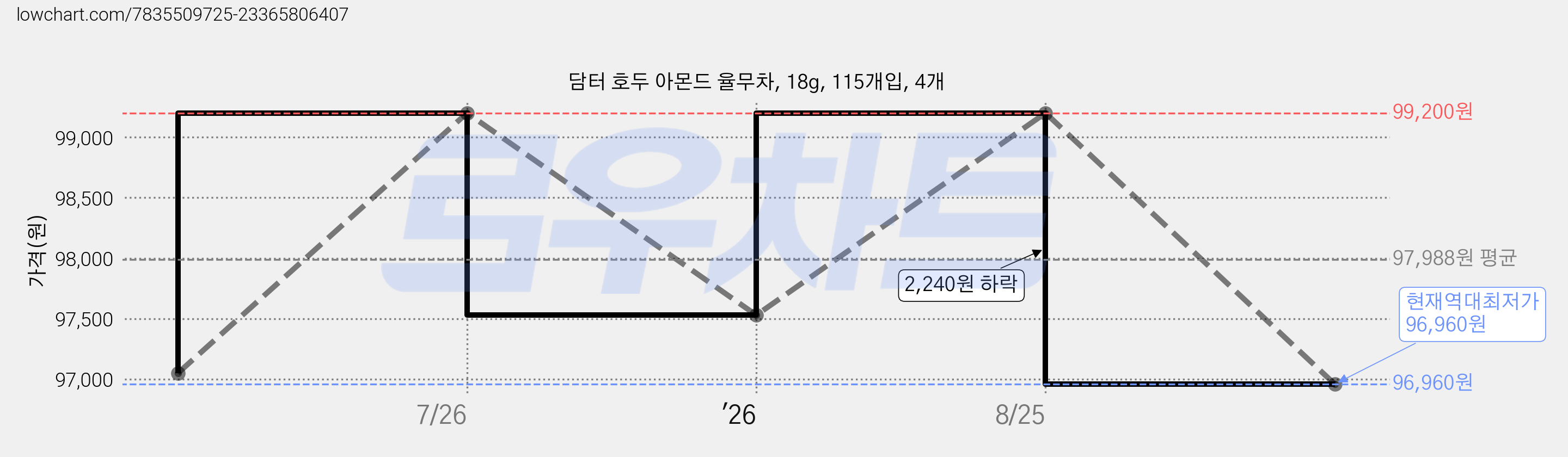 담터 호두 아몬드 율무차, 18g, 115개입, 4개 가격 변동 차트, 현재가 96,960원, 역대최저가