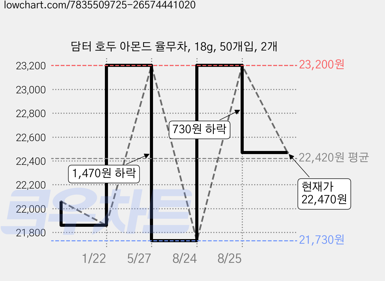담터 호두 아몬드 율무차, 18g, 50개입, 2개 가격 변동 차트, 현재가 22,470원, 관측 최저가 21,730원