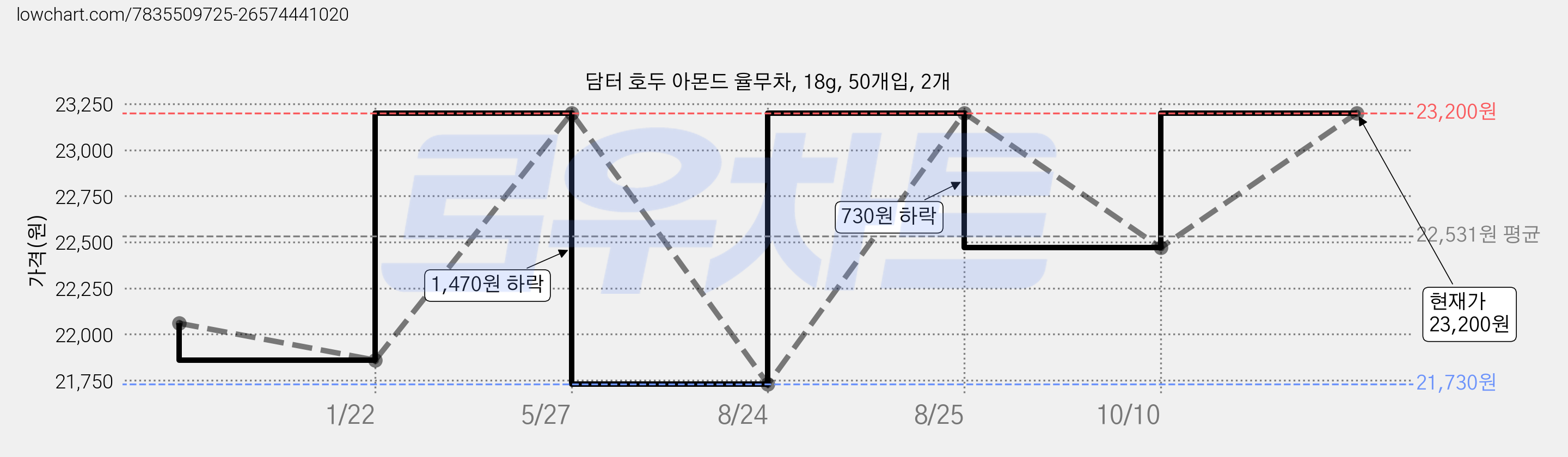 담터 호두 아몬드 율무차, 18g, 50개입, 2개 가격 변동 차트, 현재가 22,470원, 관측 최저가 21,730원