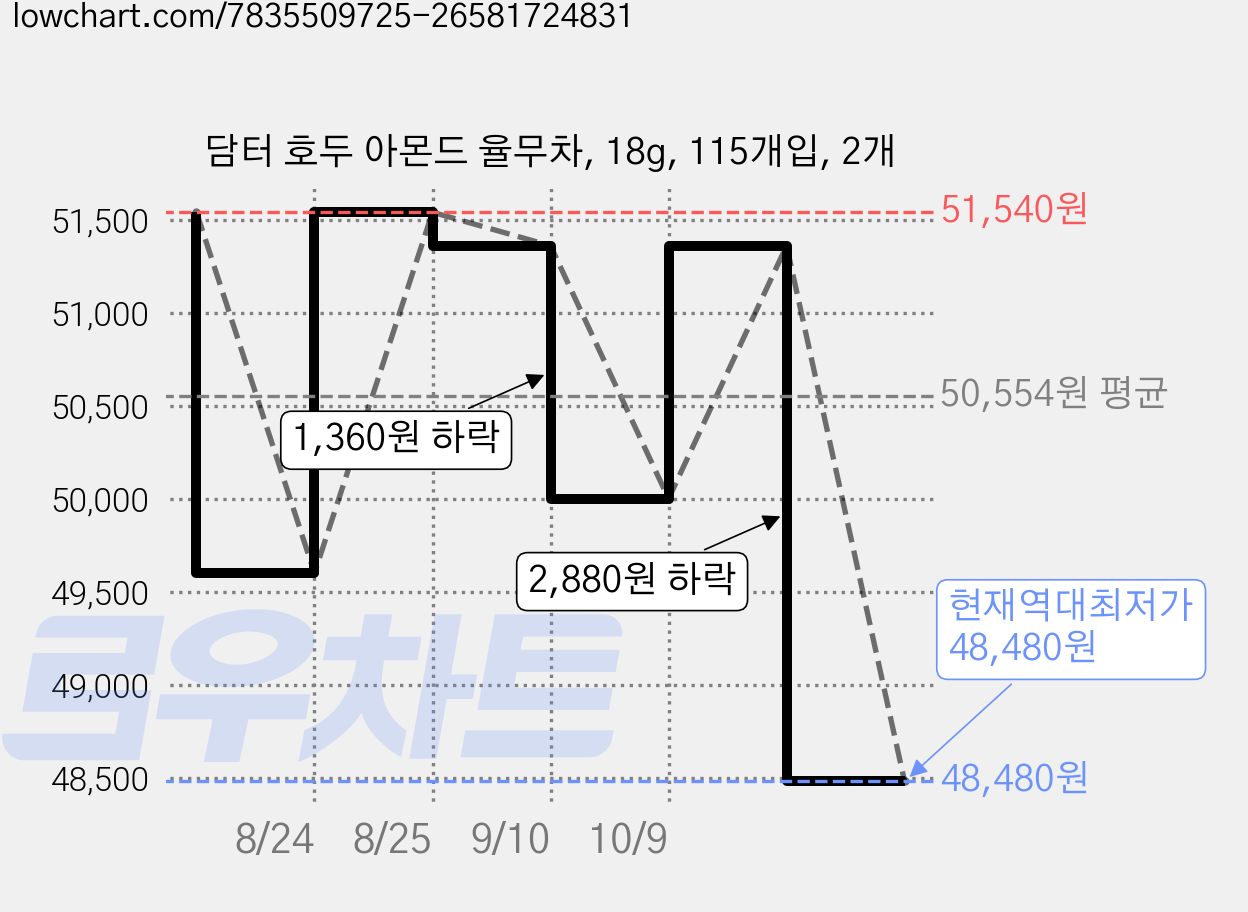 담터 호두 아몬드 율무차, 18g, 115개입, 2개 가격 변동 차트, 현재가 48,480원, 역대최저가