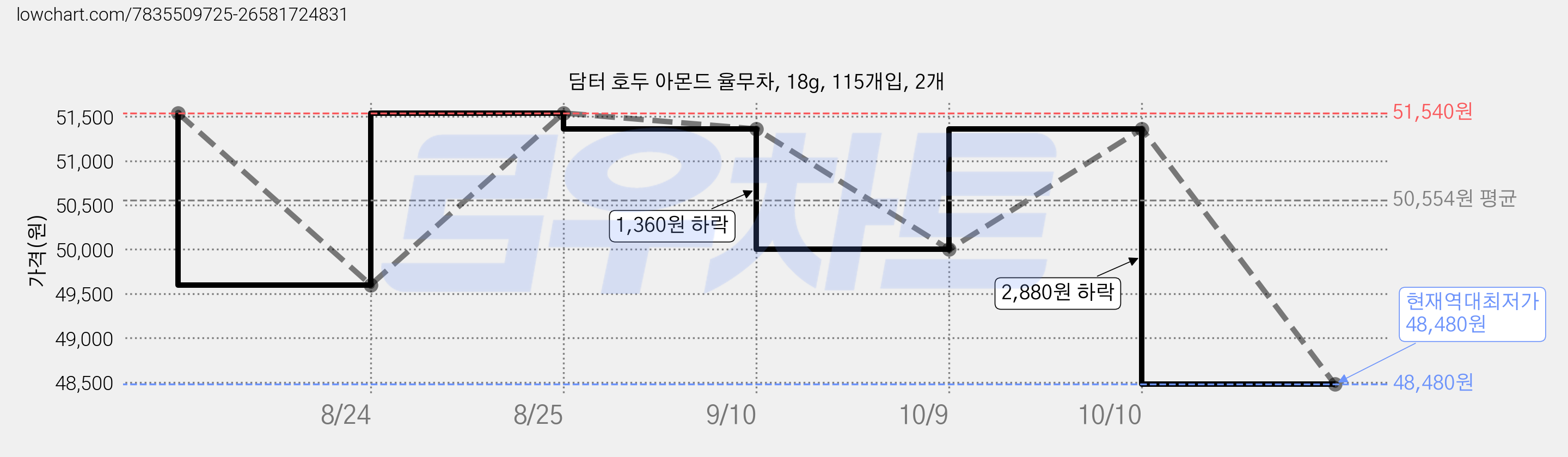담터 호두 아몬드 율무차, 18g, 115개입, 2개 가격 변동 차트, 현재가 48,480원, 역대최저가