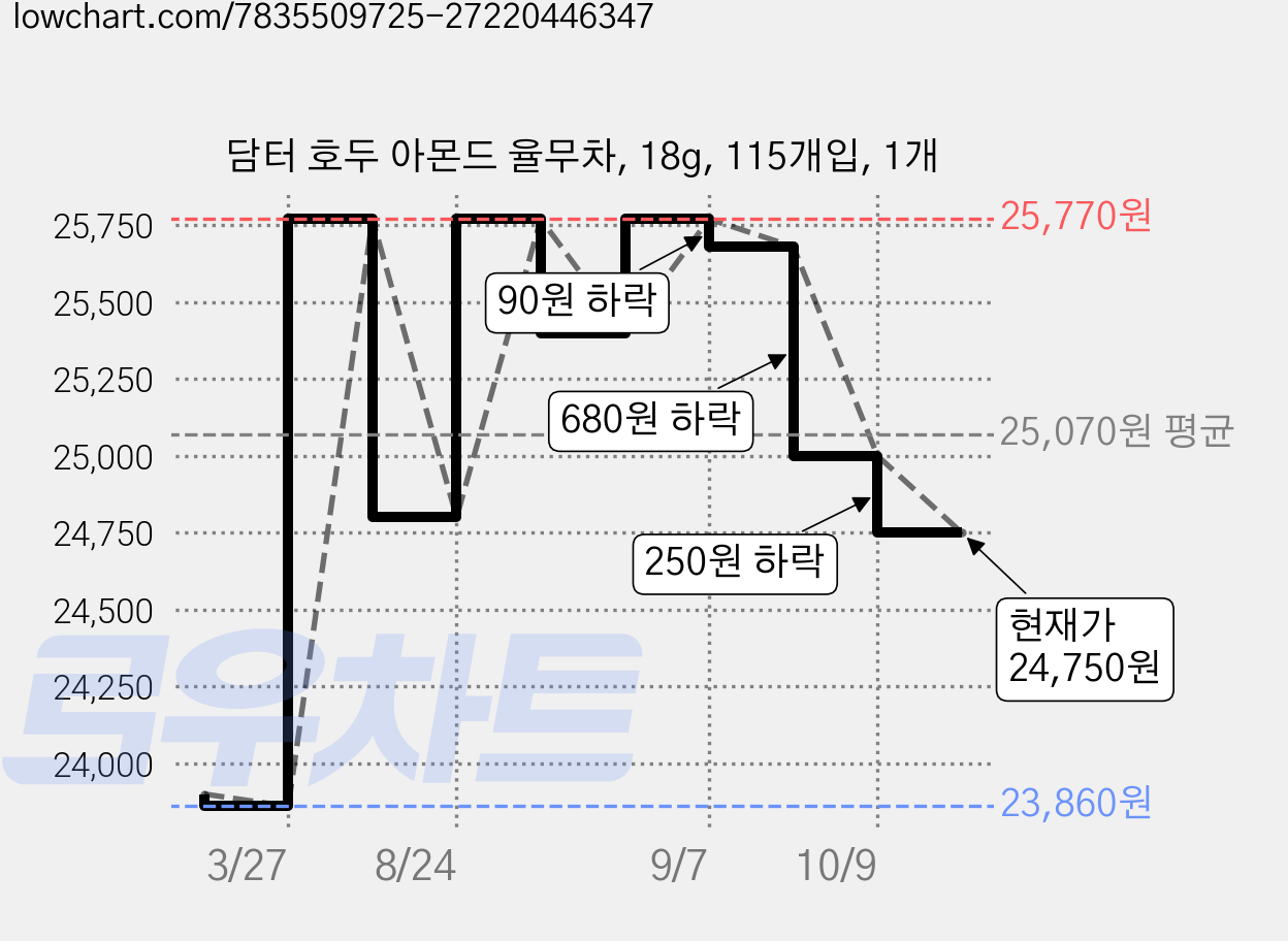 담터 호두 아몬드 율무차, 18g, 115개입, 1개 가격 변동 차트, 현재가 24,750원, 관측 최저가 22,900원