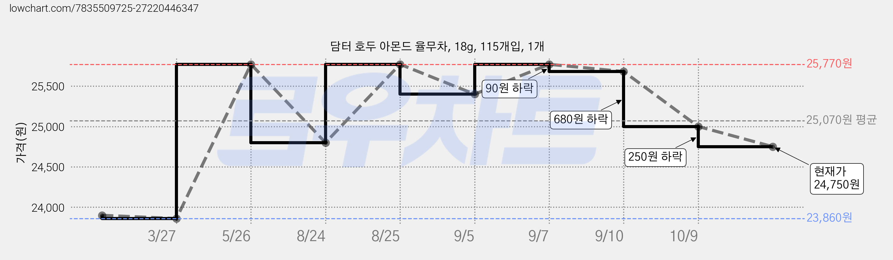 담터 호두 아몬드 율무차, 18g, 115개입, 1개 가격 변동 차트, 현재가 24,750원, 관측 최저가 22,900원
