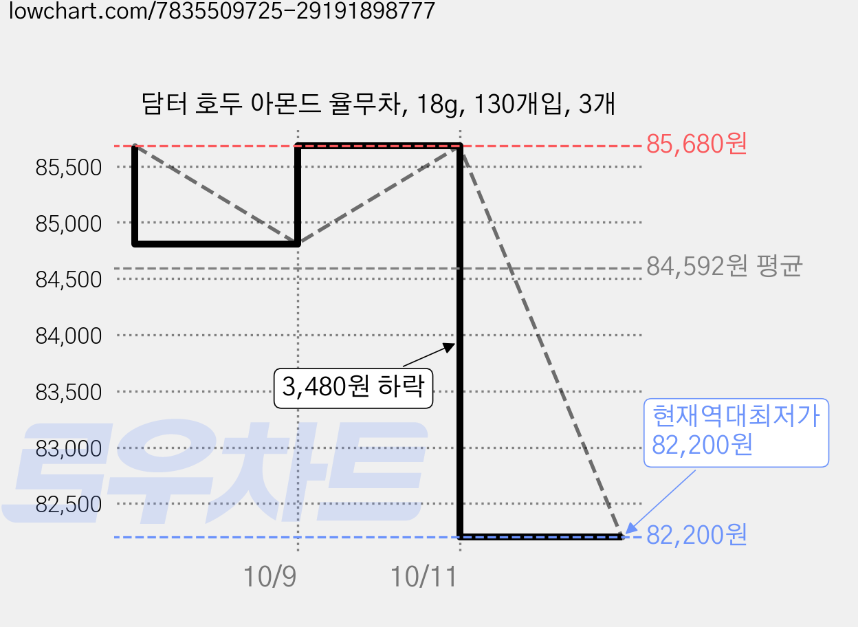 담터 호두 아몬드 율무차, 18g, 130개입, 3개 가격 변동 차트, 현재가 82,200원, 역대최저가