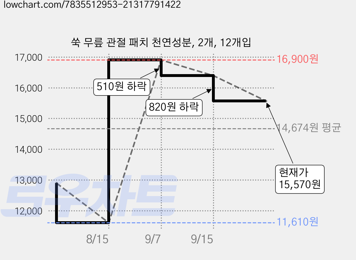 쑥 무릎 관절 패치 천연성분, 2개, 12개입 가격 변동 차트, 현재가 15,570원, 관측 최저가 11,610원