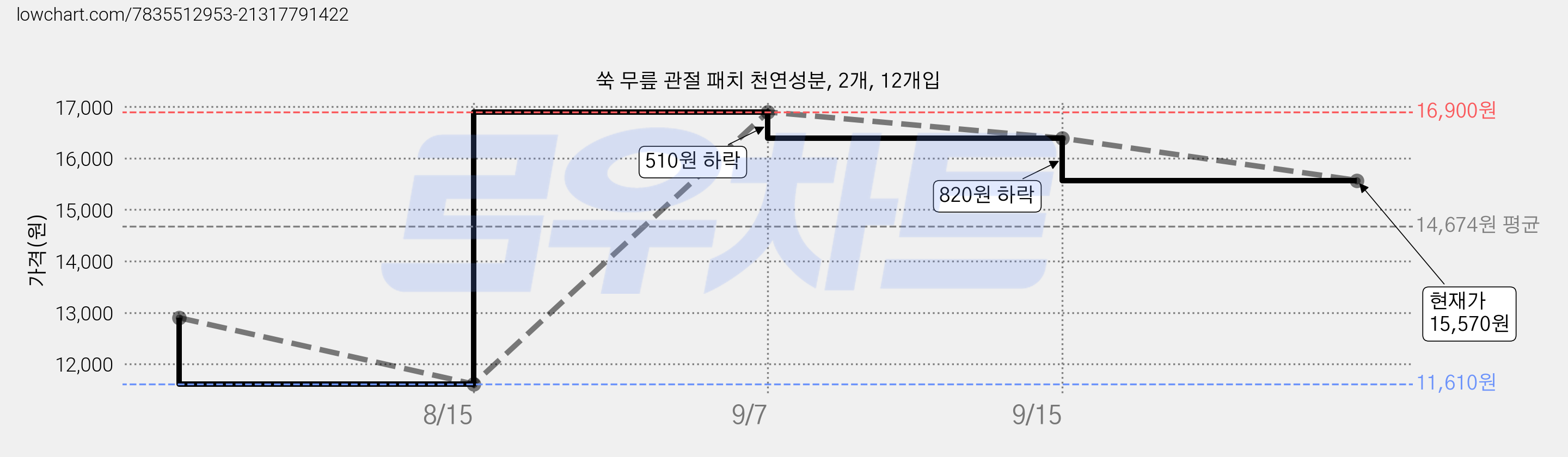 쑥 무릎 관절 패치 천연성분, 2개, 12개입 가격 변동 차트, 현재가 15,570원, 관측 최저가 11,610원