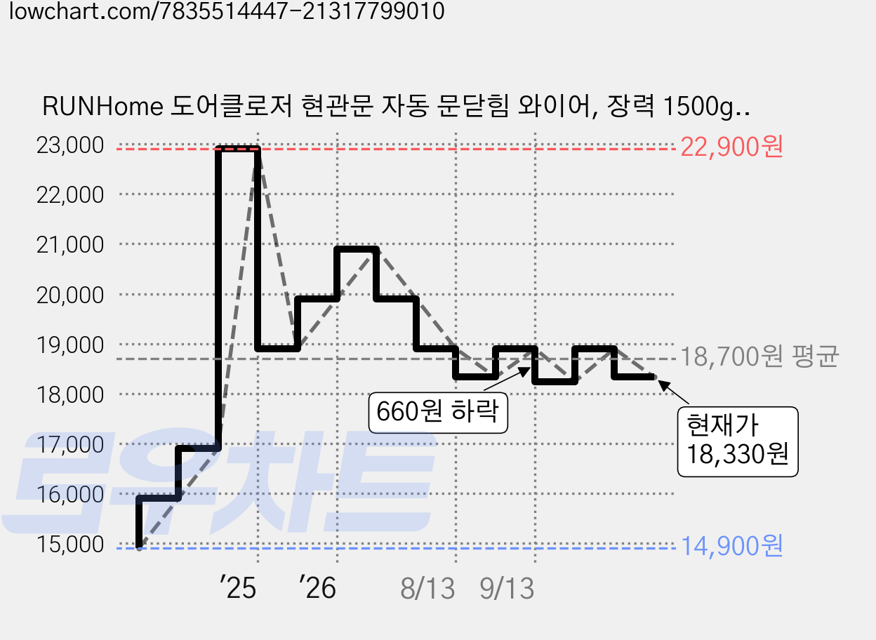 RUNHome 도어클로저 현관문 자동 문닫힘 와이어, 장력 1500g, 3개, 장력 1500g 가격 변동 차트, 현재가 18,330원, 관측 최저가 14,900원