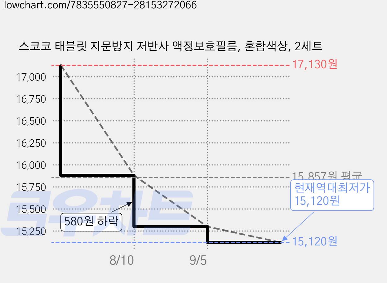 스코코 태블릿 지문방지 저반사 액정보호필름, 혼합색상, 2세트 가격 변동 차트, 현재가 15,120원, 역대최저가