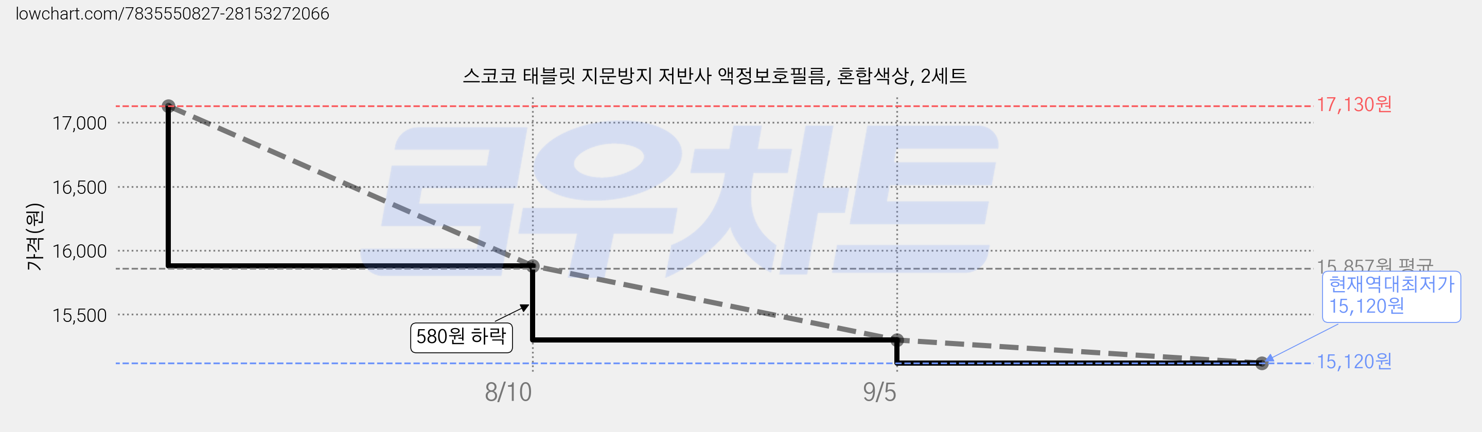 스코코 태블릿 지문방지 저반사 액정보호필름, 혼합색상, 2세트 가격 변동 차트, 현재가 15,120원, 역대최저가