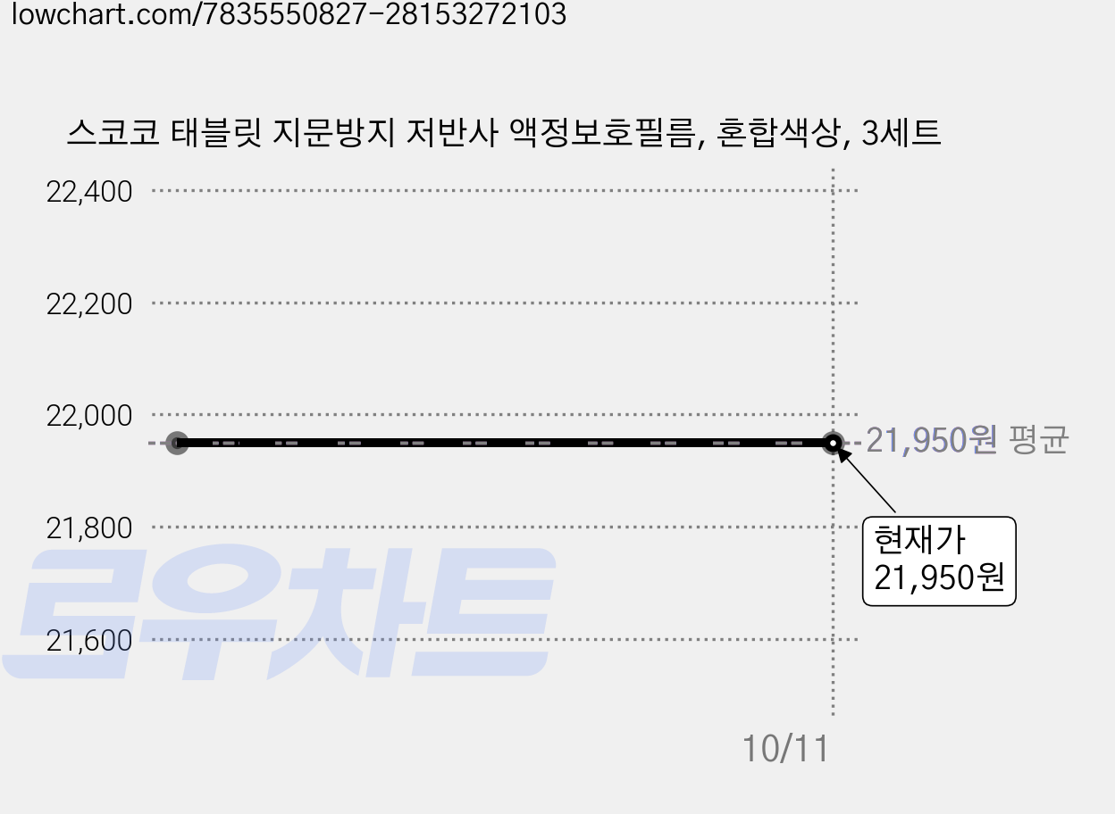 스코코 태블릿 지문방지 저반사 액정보호필름, 혼합색상, 3세트 가격 변동 차트, 현재가 21,950원