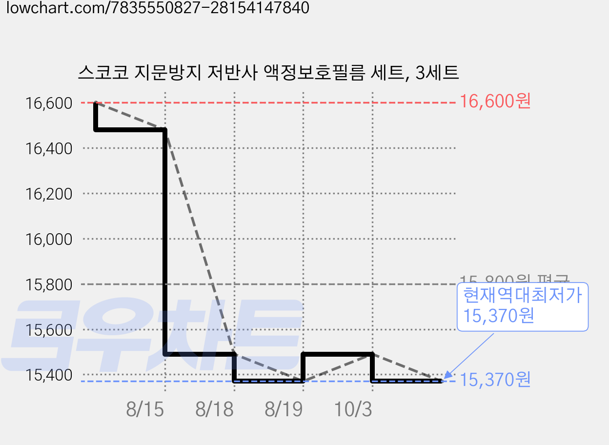 스코코 지문방지 저반사 액정보호필름 세트, 3세트 가격 변동 차트, 현재가 15,370원, 역대최저가