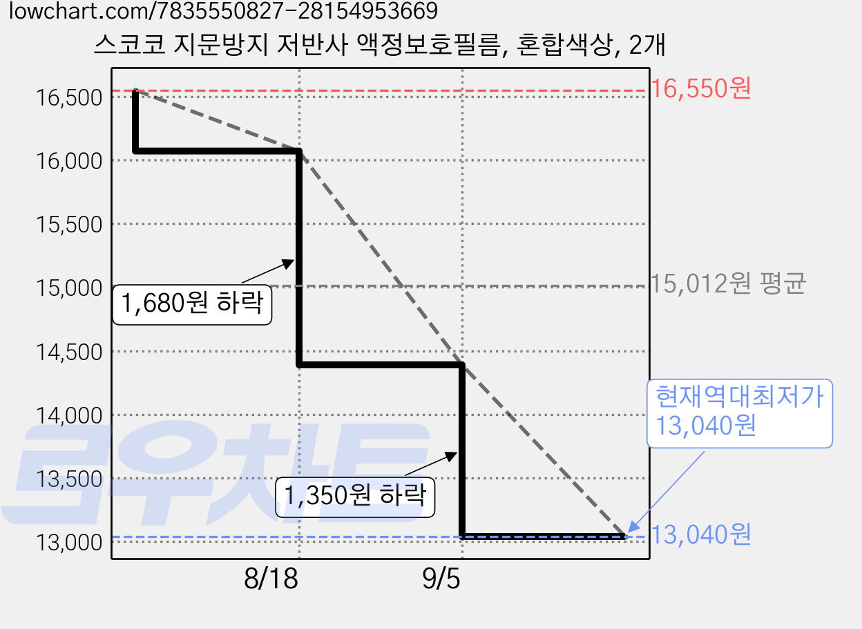 스코코 지문방지 저반사 액정보호필름, 혼합색상, 2개 가격 변동 차트, 현재가 13,040원, 역대최저가