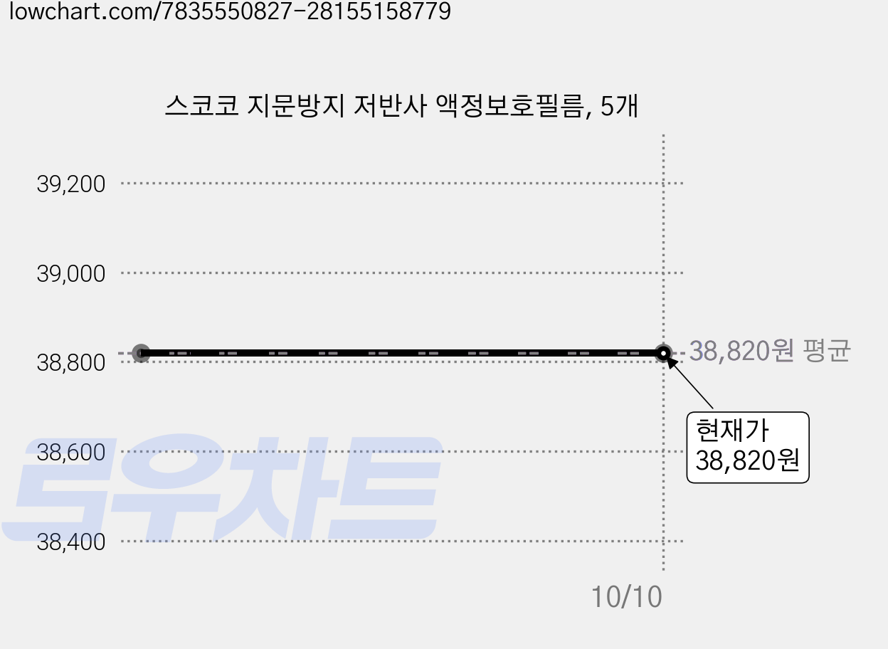 스코코 지문방지 저반사 액정보호필름, 5개 가격 변동 차트, 현재가 38,820원