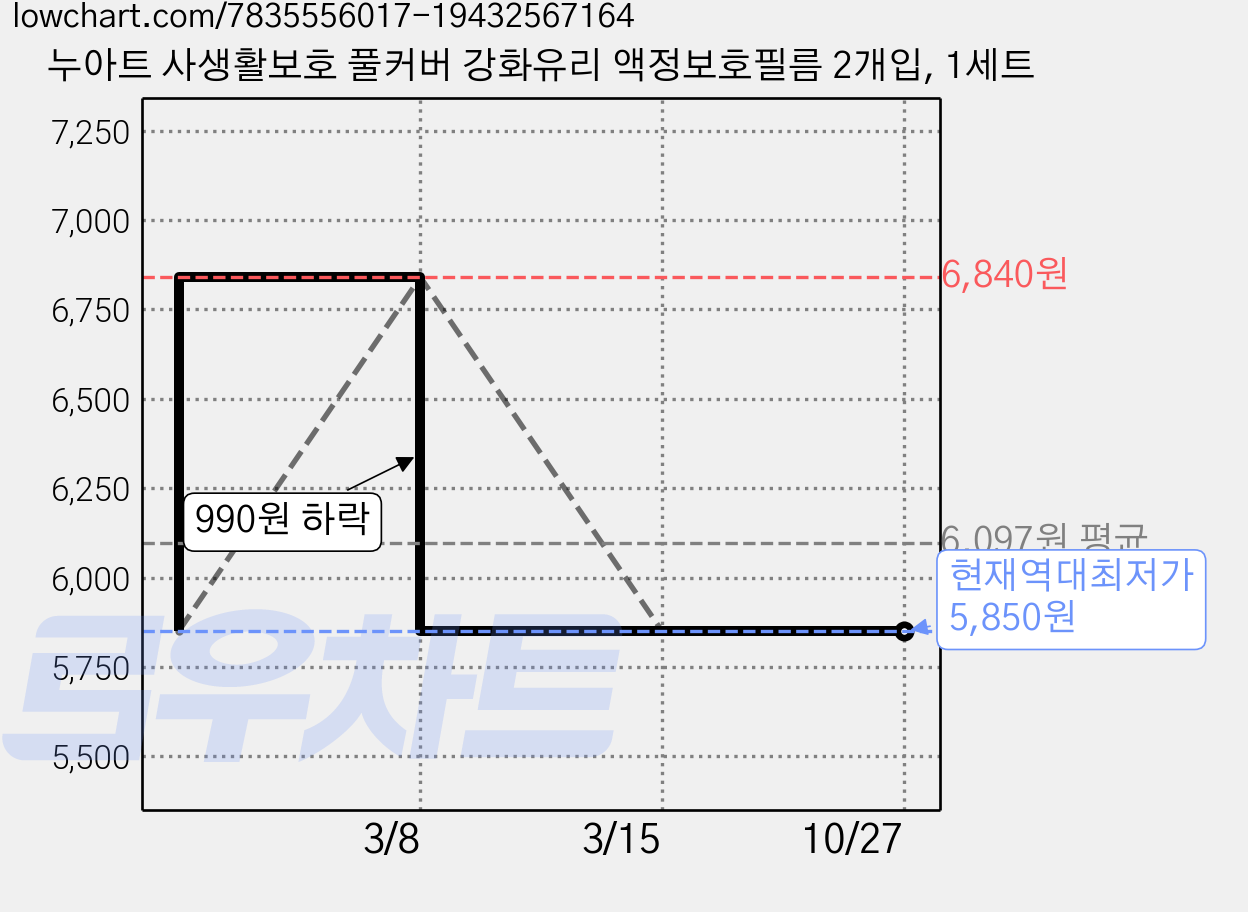 누아트 사생활보호 풀커버 강화유리 액정보호필름 2개입, 1세트 가격 변동 차트, 현재가 5,850원, 역대최저가
