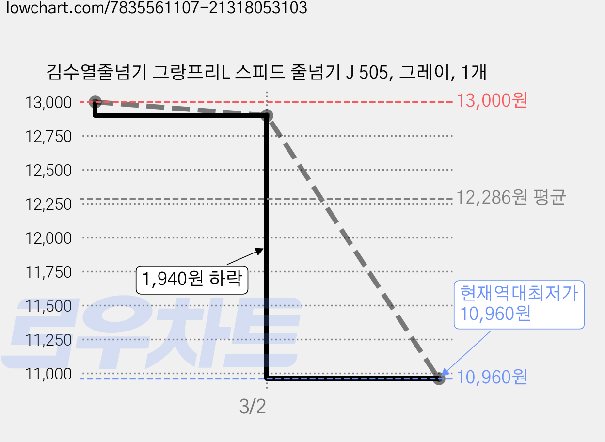 김수열줄넘기 그랑프리L 스피드 줄넘기 J 505, 그레이, 1개 가격 변동 차트, 현재가 10,960원, 역대최저가