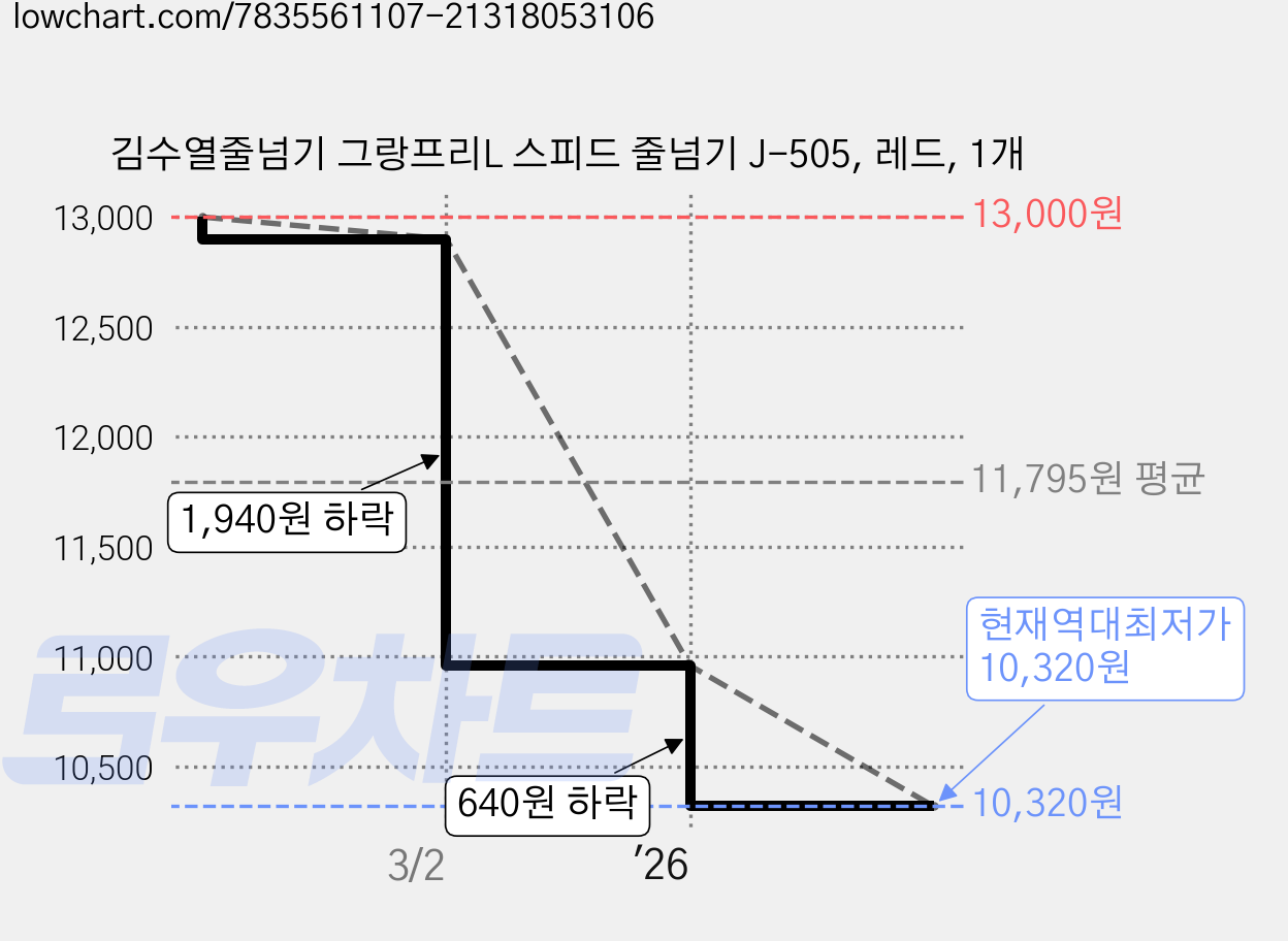 김수열줄넘기 그랑프리L 스피드 줄넘기 J-505, 레드, 1개 가격 변동 차트, 현재가 10,320원, 역대최저가
