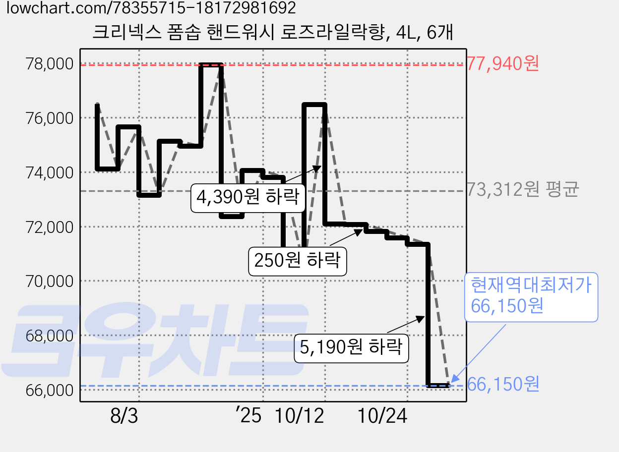 크리넥스 폼솝 핸드워시 로즈라일락향, 4L, 6개 가격 변동 차트, 현재가 66,150원, 역대최저가