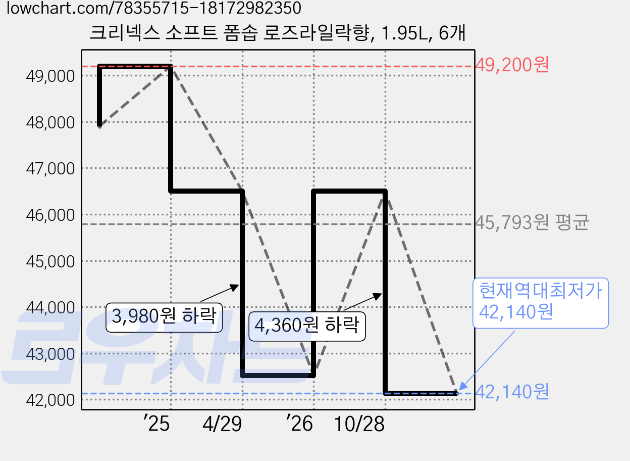 크리넥스 소프트 폼솝 로즈라일락향, 1.95L, 6개 가격 변동 차트, 현재가 42,140원, 역대최저가