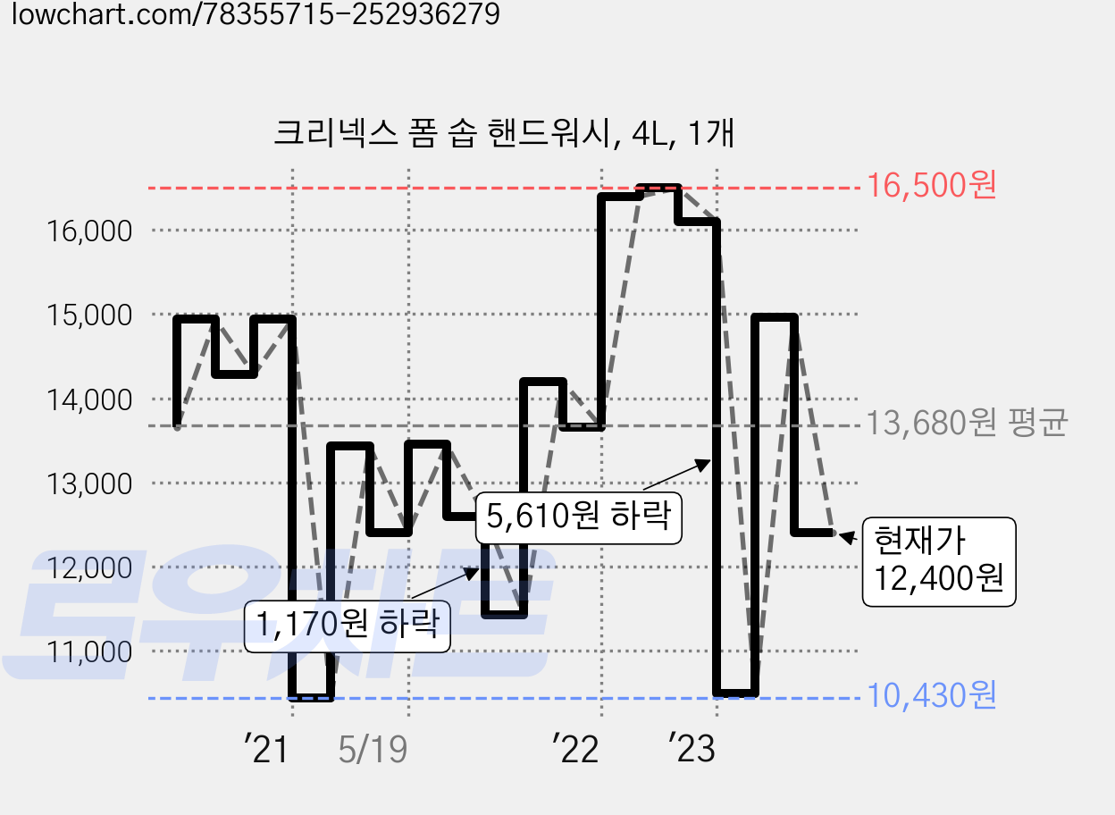 크리넥스 폼 솝 핸드워시, 4L, 1개 가격 변동 차트, 현재가 12,400원, 관측 최저가 10,430원