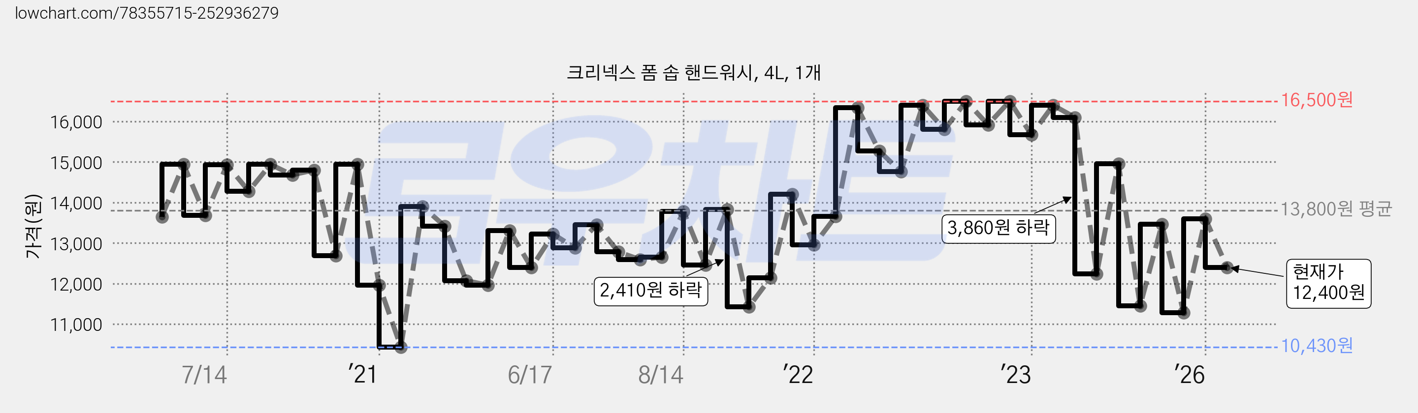 크리넥스 폼 솝 핸드워시, 4L, 1개 가격 변동 차트, 현재가 12,400원, 관측 최저가 10,430원