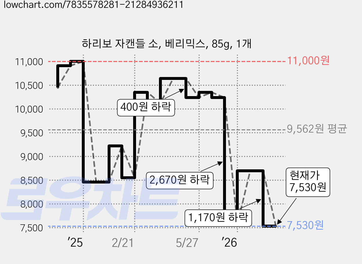 하리보 자캔들 소, 베리믹스, 85g, 1개 가격 변동 차트, 현재가 7,530원, 관측 최저가 7,390원