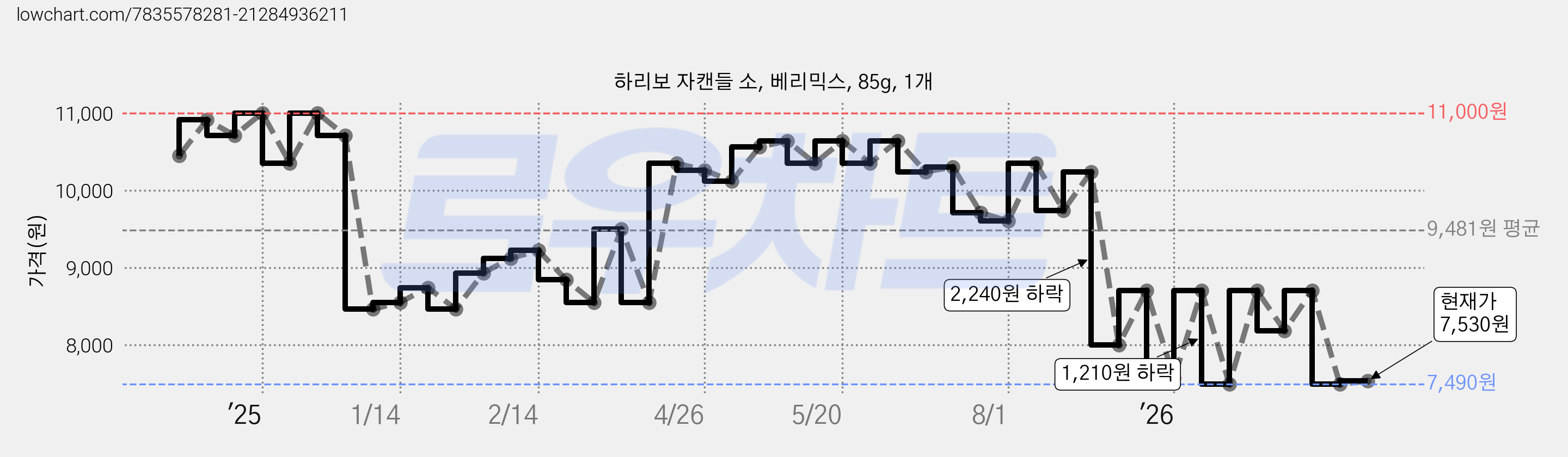 하리보 자캔들 소, 베리믹스, 85g, 1개 가격 변동 차트, 현재가 7,530원, 관측 최저가 7,390원