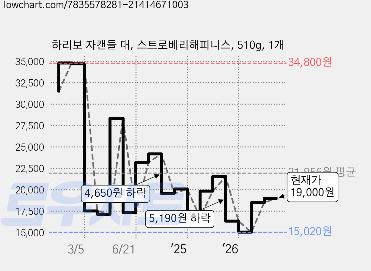 하리보 자캔들 대, 스트로베리해피니스, 510g, 1개 가격 변동 차트, 현재가 19,000원, 관측 최저가 15,020원