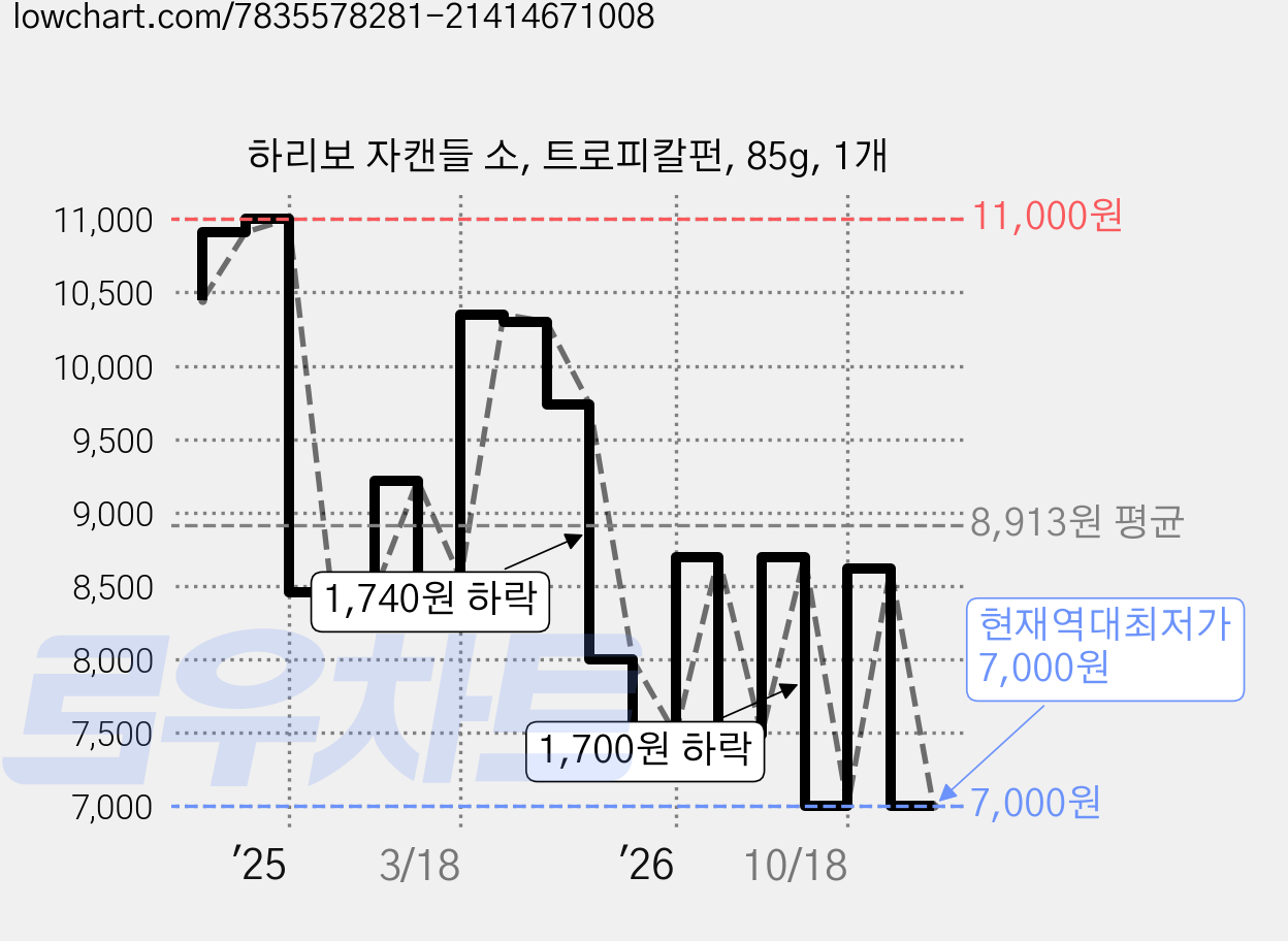 하리보 자캔들 소, 트로피칼펀, 85g, 1개 가격 변동 차트, 현재가 7,000원, 역대최저가