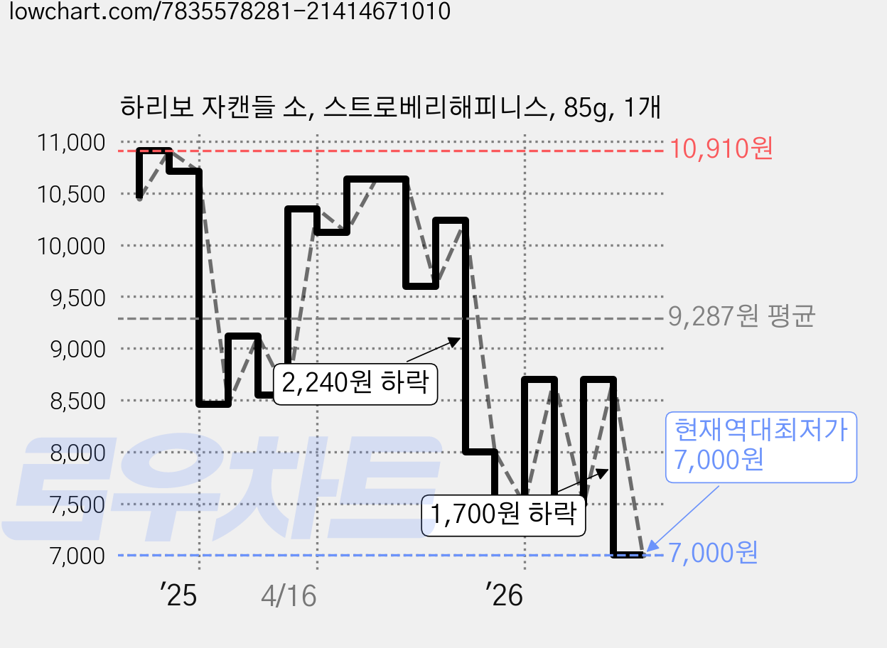 하리보 자캔들 소, 스트로베리해피니스, 85g, 1개 가격 변동 차트, 현재가 7,000원, 역대최저가