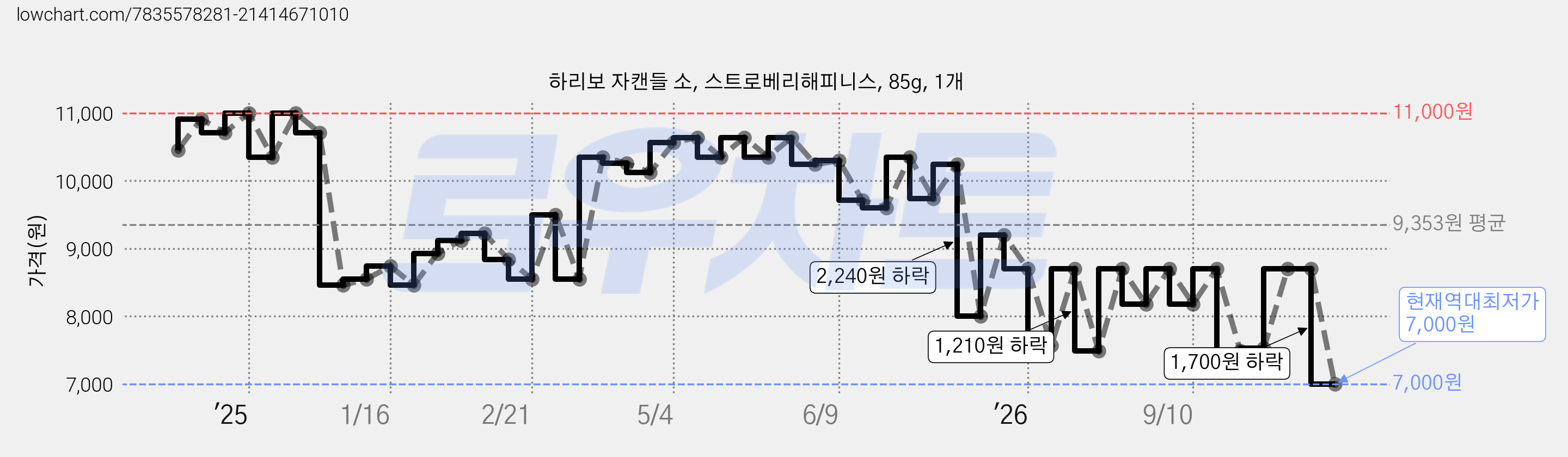 하리보 자캔들 소, 스트로베리해피니스, 85g, 1개 가격 변동 차트, 현재가 7,000원, 역대최저가