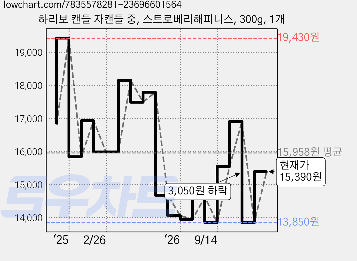 하리보 캔들 자캔들 중, 스트로베리해피니스, 300g, 1개 가격 변동 차트, 현재가 15,390원, 관측 최저가 13,850원