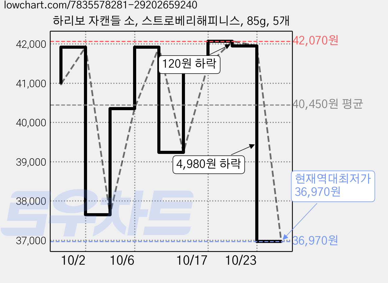 하리보 자캔들 소, 스트로베리해피니스, 85g, 5개 가격 변동 차트, 현재가 36,970원, 역대최저가