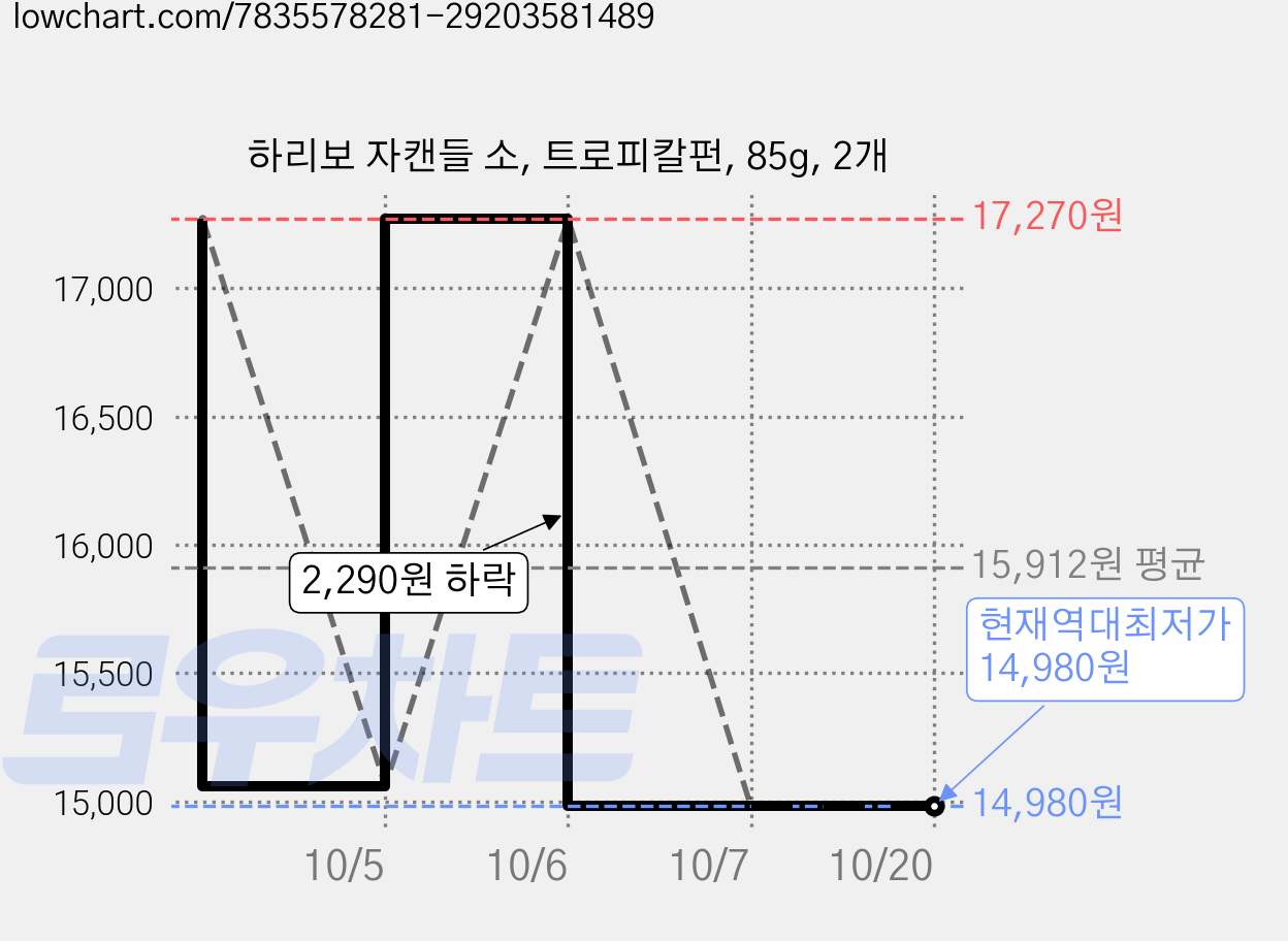 하리보 자캔들 소, 트로피칼펀, 85g, 2개 가격 변동 차트, 현재가 14,980원, 역대최저가