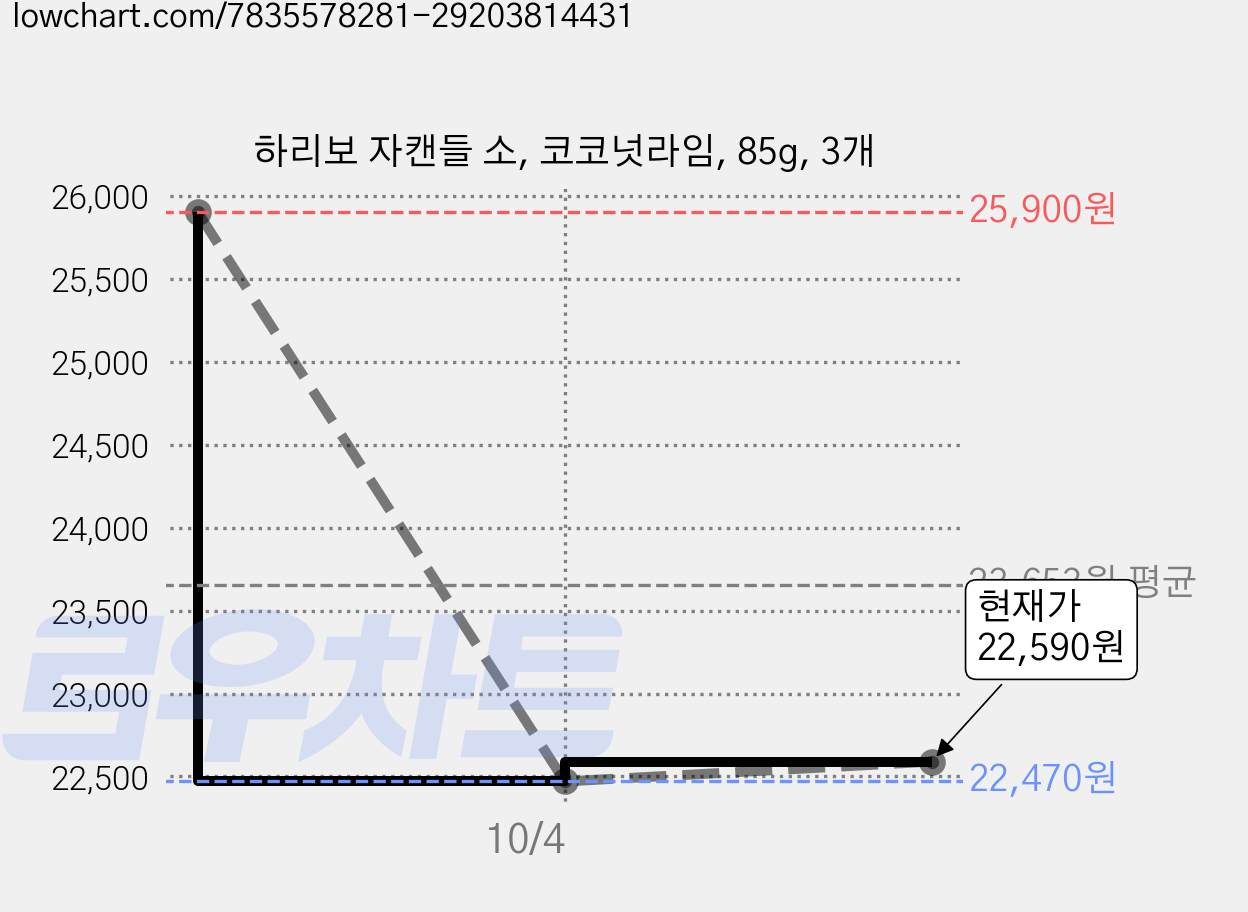 하리보 자캔들 소, 코코넛라임, 85g, 3개 가격 변동 차트, 현재가 22,590원, 관측 최저가 22,470원