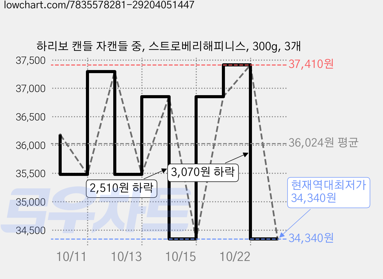 하리보 캔들 자캔들 중, 스트로베리해피니스, 300g, 3개 가격 변동 차트, 현재가 34,340원, 역대최저가